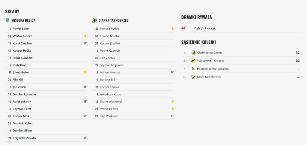 Składy obu drużyn z numerami, zmianami i kartkami